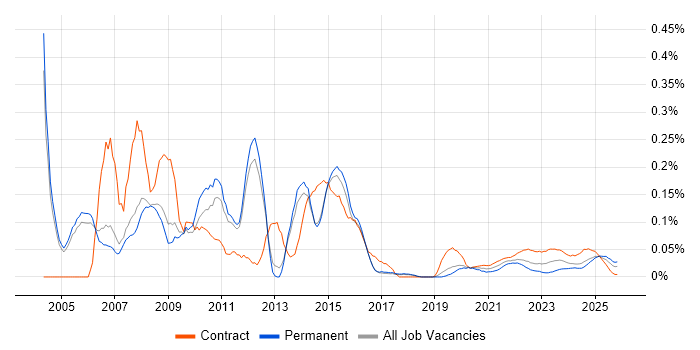 Training Manager job vacancy trend for remote/hybrid roles