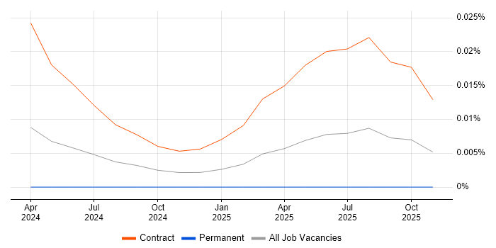 Transcriptomics job vacancy trend for remote/hybrid jobs