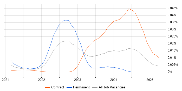 Transfer Learning trend for jobs with Hybrid/Remote/WFH options