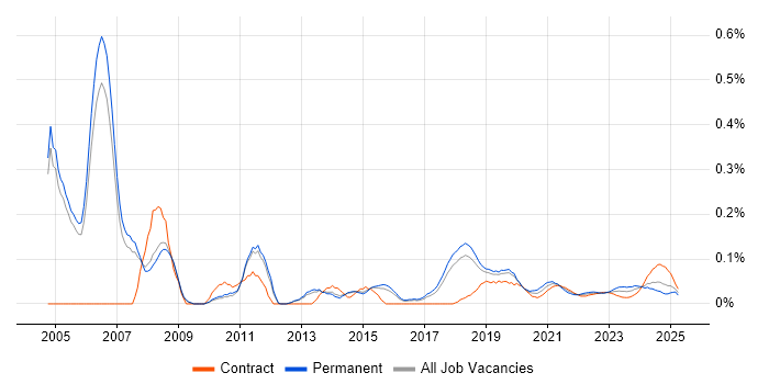 Transformation Consultant trend for jobs with Hybrid/Remote/WFH options Transformation Consultant trend for jobs with Hybrid/Remote/WFH options