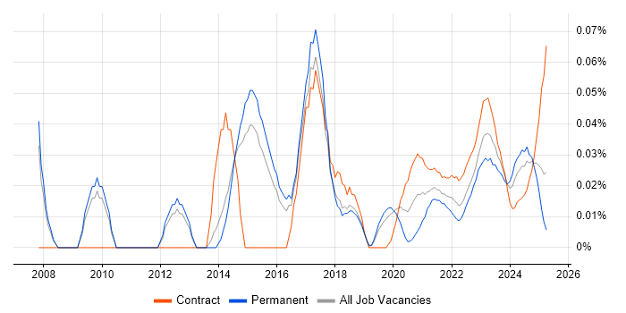 Transformation Director trend for jobs with Hybrid/Remote/WFH options Transformation Director trend for jobs with Hybrid/Remote/WFH options