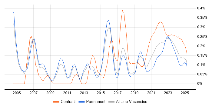 Transformation Manager trend for jobs with Hybrid/Remote/WFH options Transformation Manager trend for jobs with Hybrid/Remote/WFH options