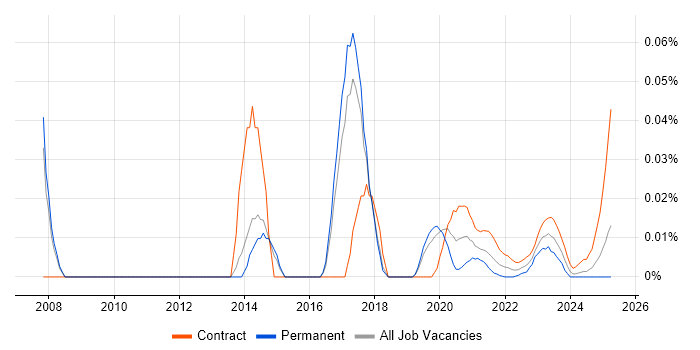 Transformation Programme Director trend for jobs with Hybrid/Remote/WFH options
