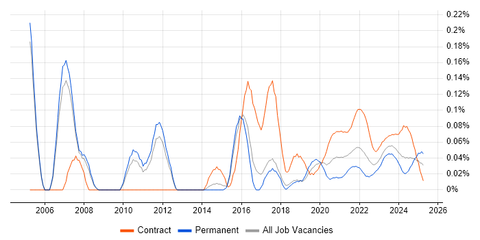 Transformation Programme Manager trend for jobs with Hybrid/Remote/WFH options Transformation Programme Manager trend for jobs with Hybrid/Remote/WFH options
