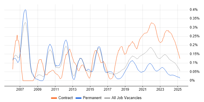 Transition Manager trend for jobs with Hybrid/Remote/WFH options