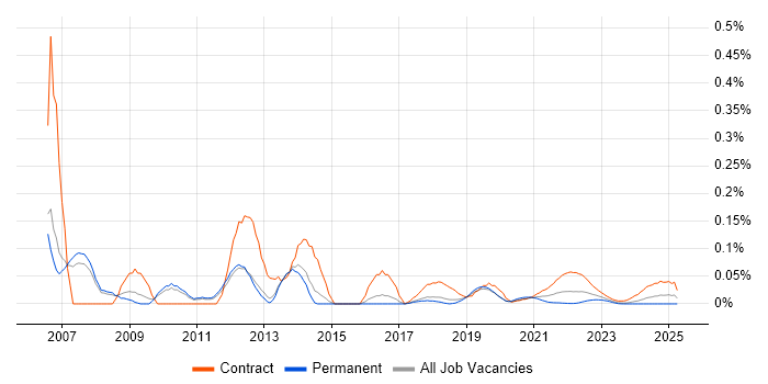 Transition Project Manager trend for jobs with Hybrid/Remote/WFH options
