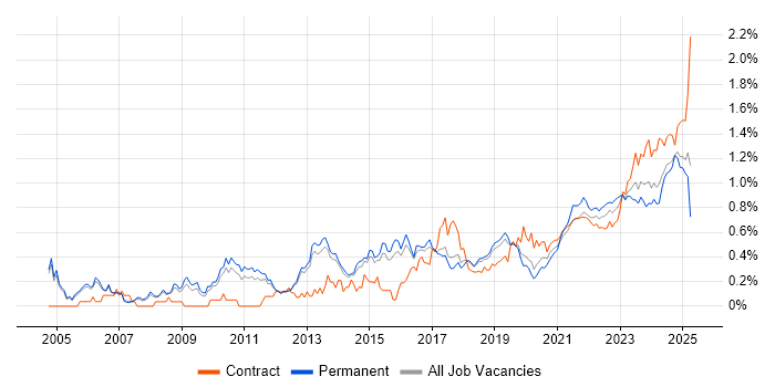 Translating Business Requirements trend for jobs with Hybrid/Remote/WFH options Translating Business Requirements trend for jobs with Hybrid/Remote/WFH options