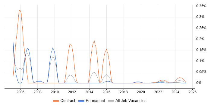 Transmission Engineer trend for jobs with Hybrid/Remote/WFH options