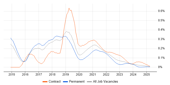 Travis CI trend for jobs with Hybrid/Remote/WFH options