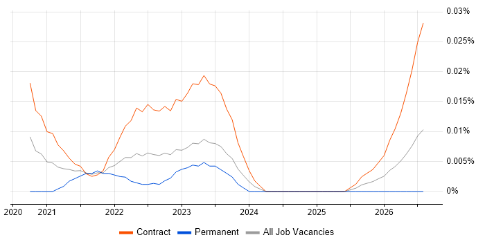 Treasury Business Analyst job vacancy trend for remote/hybrid roles