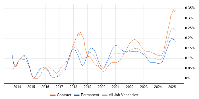 Trello trend for jobs with Hybrid/Remote/WFH options Trello trend for jobs with Hybrid/Remote/WFH options