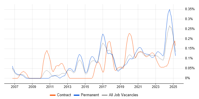 Trend Analysis trend for jobs with Hybrid/Remote/WFH options Trend Analysis trend for jobs with Hybrid/Remote/WFH options