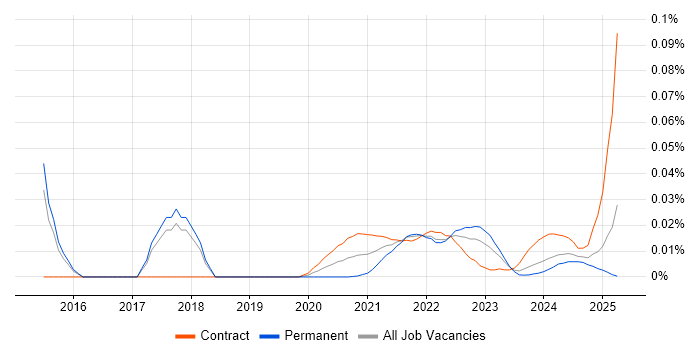 Trend Micro Deep Security trend for jobs with Hybrid/Remote/WFH options Trend Micro Deep Security trend for jobs with Hybrid/Remote/WFH options