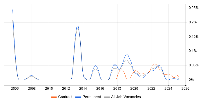 Trend Micro trend for jobs with Hybrid/Remote/WFH options
