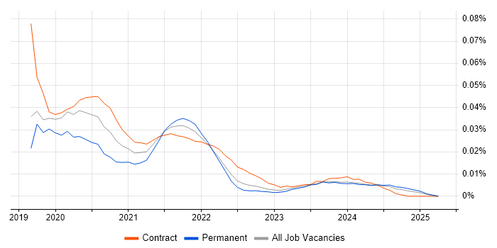 Tricentis qTest trend for jobs with Hybrid/Remote/WFH options Tricentis qTest trend for jobs with Hybrid/Remote/WFH options