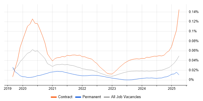 Tricentis Tosca trend for jobs with Hybrid/Remote/WFH options Tricentis Tosca trend for jobs with Hybrid/Remote/WFH options