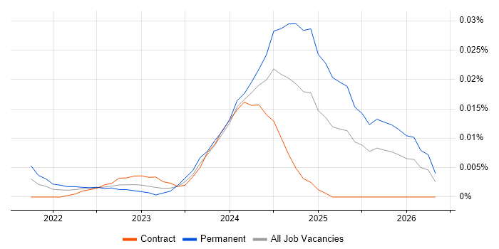 Trino job vacancy trend for remote/hybrid jobs