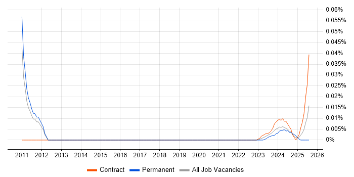 Triple Point trend for jobs with Hybrid/Remote/WFH options