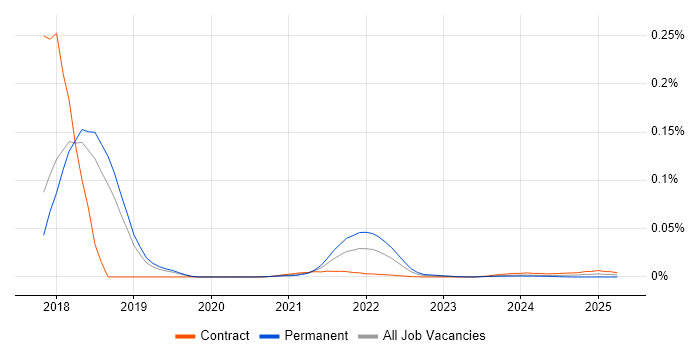 Truffle trend for jobs with Hybrid/Remote/WFH options