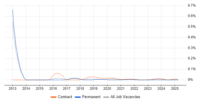 TrustSec trend for jobs with Hybrid/Remote/WFH options
