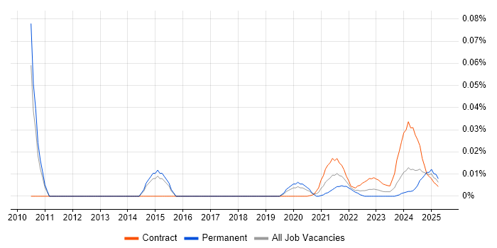 TSYS trend for jobs with Hybrid/Remote/WFH options