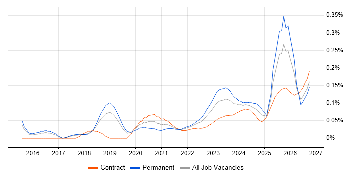 TTP job vacancy trend for remote/hybrid jobs