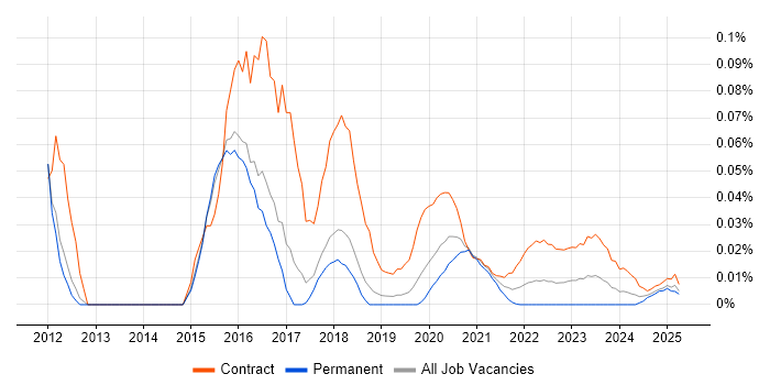 Tufin trend for jobs with Hybrid/Remote/WFH options