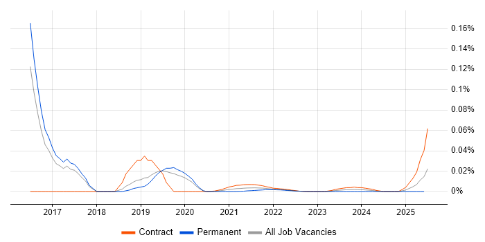 tvOS trend for jobs with Hybrid/Remote/WFH options tvOS trend for jobs with Hybrid/Remote/WFH options