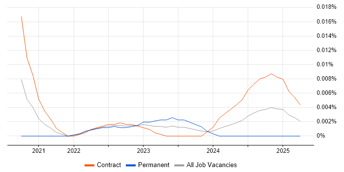 TWAP trend for jobs with Hybrid/Remote/WFH options TWAP trend for jobs with Hybrid/Remote/WFH options