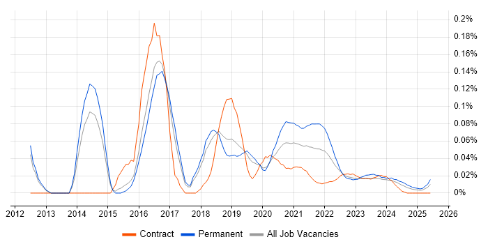 Twig trend for jobs with Hybrid/Remote/WFH options Twig trend for jobs with Hybrid/Remote/WFH options