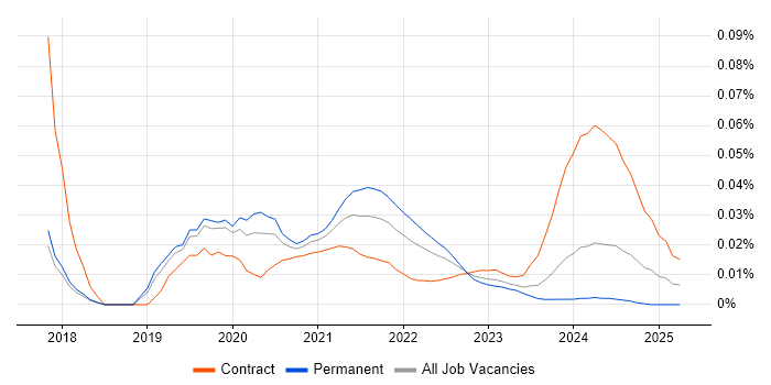 Twilio trend for jobs with Hybrid/Remote/WFH options