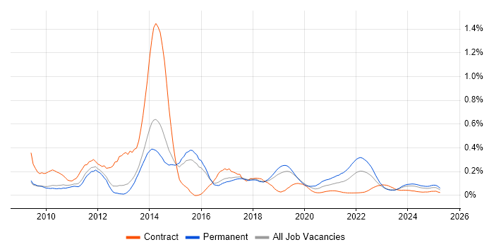 Twitter trend for jobs with Hybrid/Remote/WFH options Twitter trend for jobs with Hybrid/Remote/WFH options