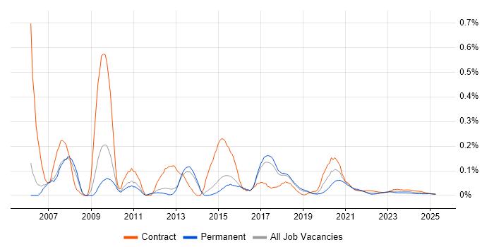 Two-Factor Authentication trend for jobs with Hybrid/Remote/WFH options