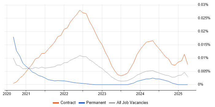 Typelevel trend for jobs with Hybrid/Remote/WFH options