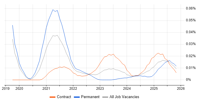 TypeORM job vacancy trend for remote/hybrid jobs