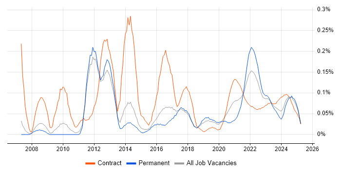 Typography trend for jobs with Hybrid/Remote/WFH options Typography trend for jobs with Hybrid/Remote/WFH options