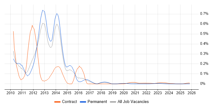 UAG job vacancy trend for remote/hybrid jobs