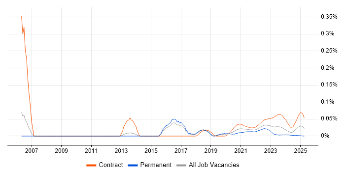 UAT Analyst trend for jobs with Hybrid/Remote/WFH options UAT Analyst trend for jobs with Hybrid/Remote/WFH options