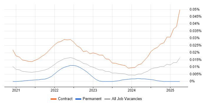 UAT Lead trend for jobs with Hybrid/Remote/WFH options
