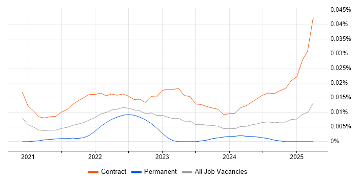 UAT Test Lead trend for jobs with Hybrid/Remote/WFH options