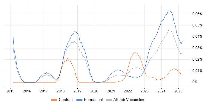 Ubiquiti trend for jobs with Hybrid/Remote/WFH options