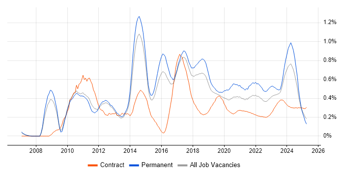 Ubuntu trend for jobs with Hybrid/Remote/WFH options Ubuntu trend for jobs with Hybrid/Remote/WFH options