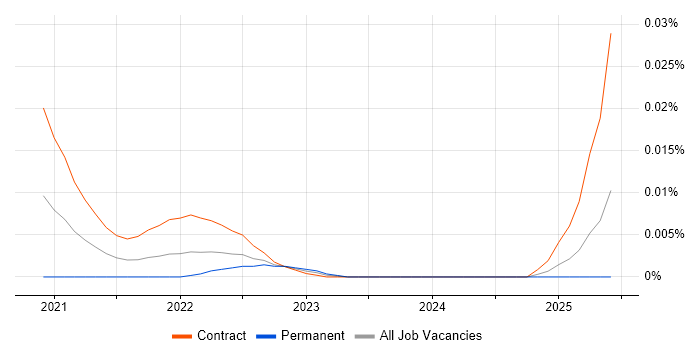 UCITS trend for jobs with Hybrid/Remote/WFH options