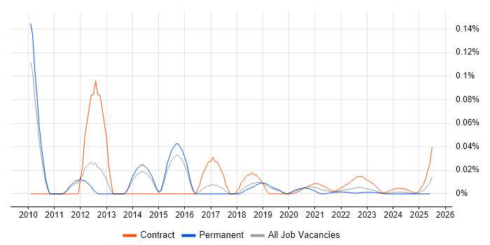 UI Architect trend for jobs with Hybrid/Remote/WFH options