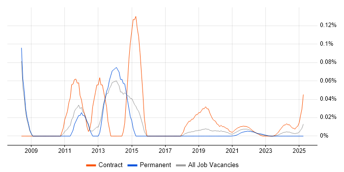 UI Consultant trend for jobs with Hybrid/Remote/WFH options