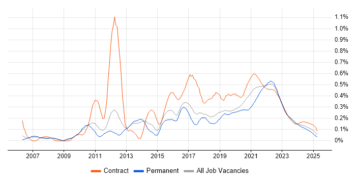 UI Designer trend for jobs with Hybrid/Remote/WFH options UI Designer trend for jobs with Hybrid/Remote/WFH options