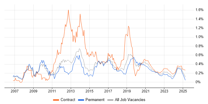 UI Developer trend for jobs with Hybrid/Remote/WFH options