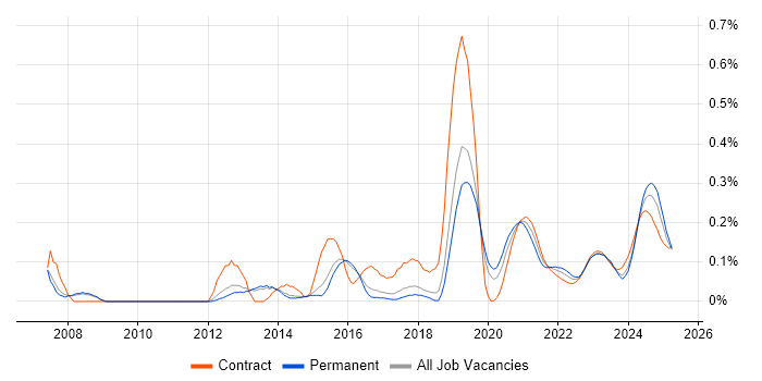 UI Engineer trend for jobs with Hybrid/Remote/WFH options