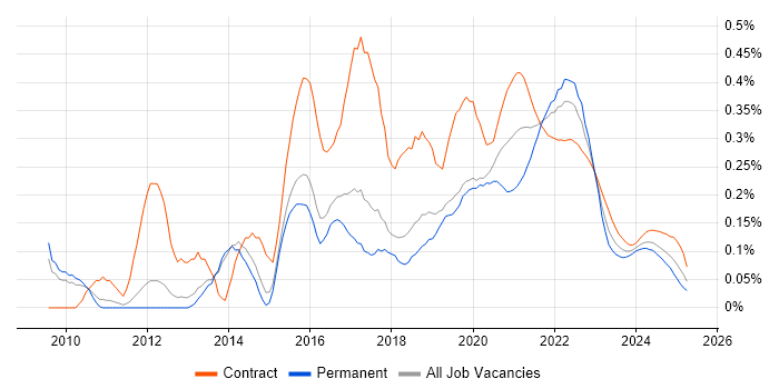 UI/UX Designer trend for jobs with Hybrid/Remote/WFH options