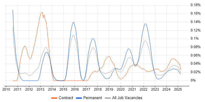 UIKit trend for jobs with Hybrid/Remote/WFH options